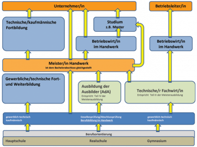 Strukturdiagramm für einen beruflichen Werdegang